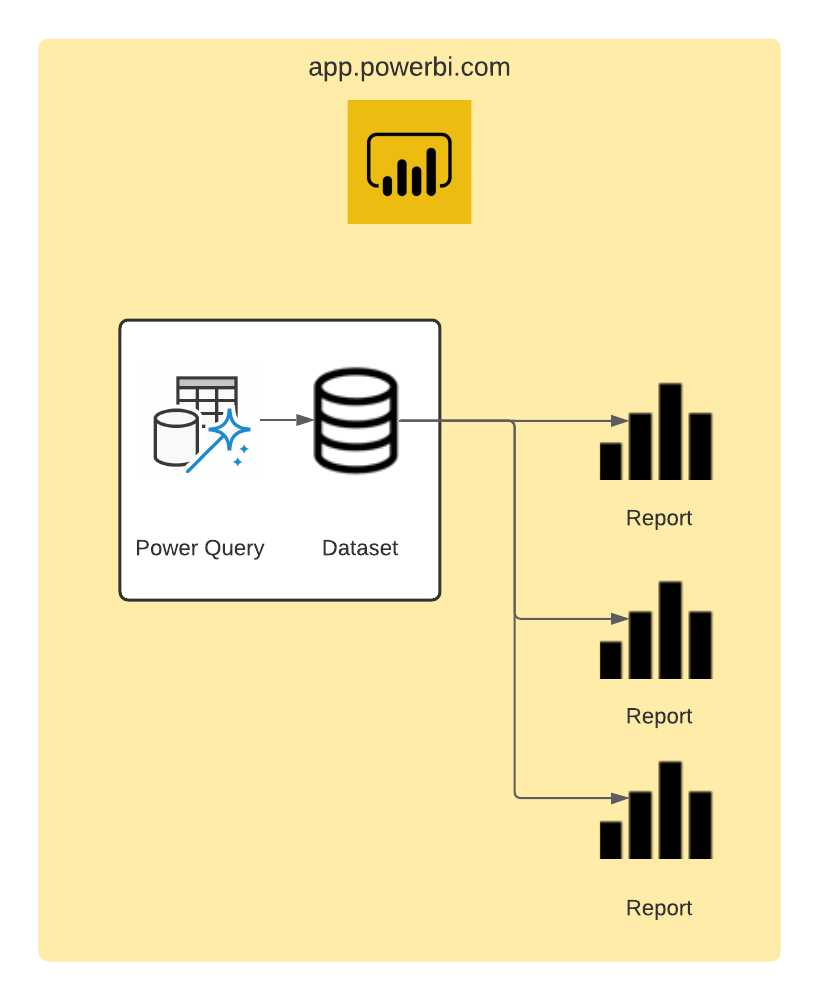 Ein Dataset kann als Datenquelle für viele Reports dienen.